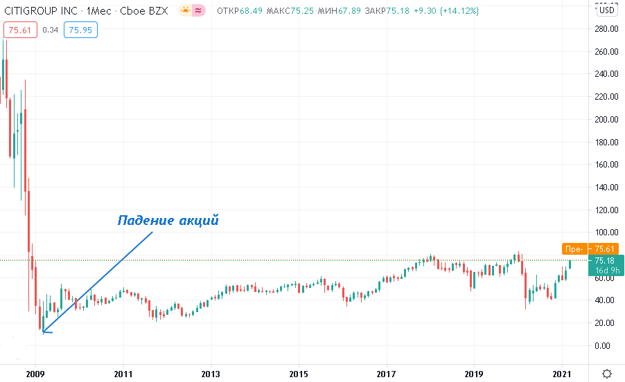 Акции примеры в экономике