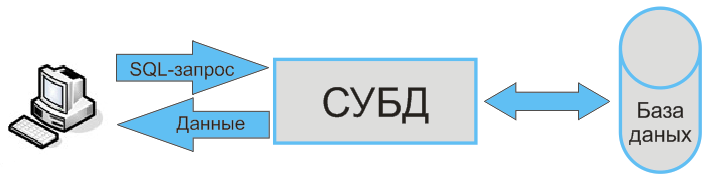 Схема взаимодействия пользователя с базой данных