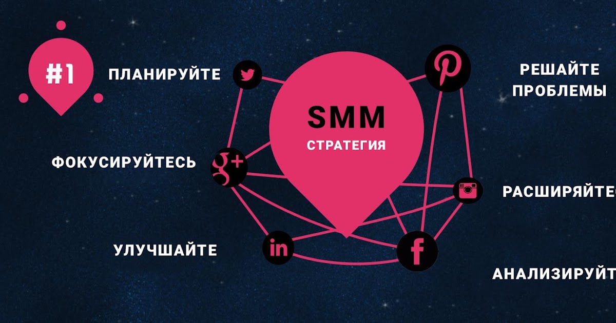 Smm стратегия презентация