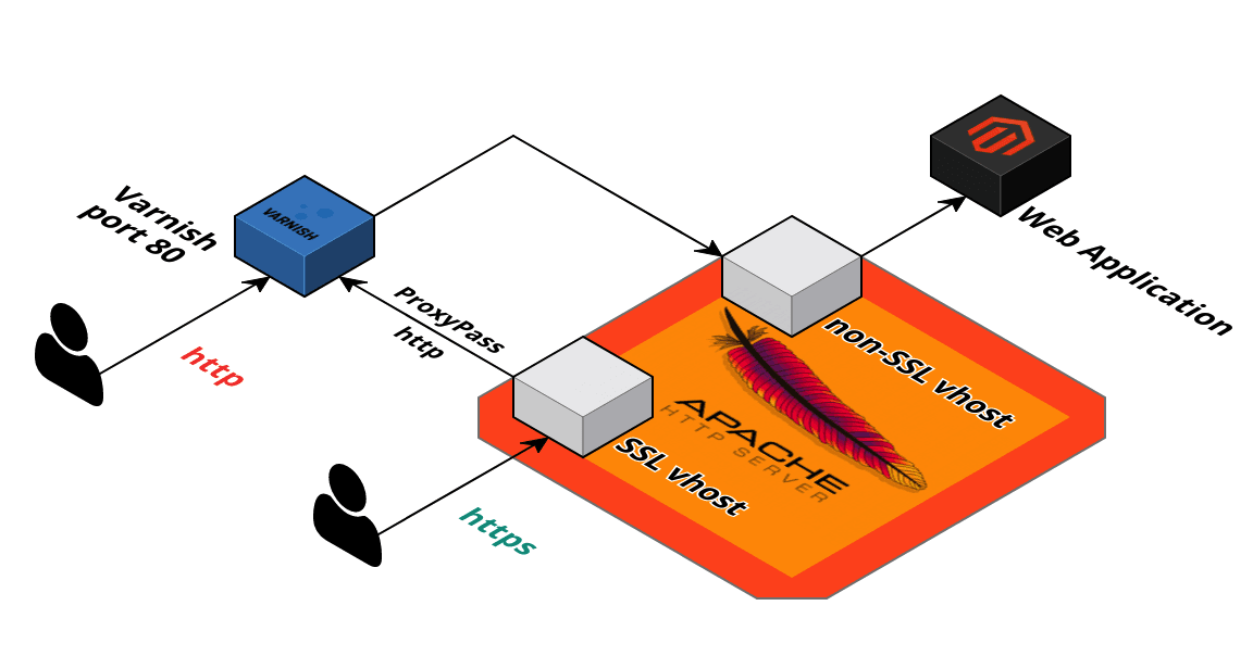 Apache caching. Виртуальный хост Apache. Прокси 443 порт. Схему терминирования. Apache/2.4.41 (Ubuntu) Server at Port 443.