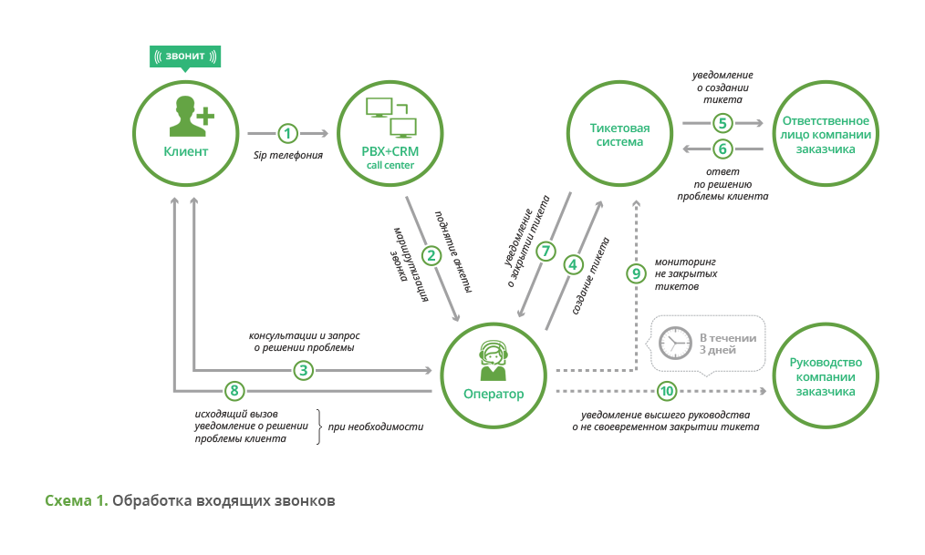 Входящие клиенты. Схема связь с заказчиком. Схема работы с клиентом. Схема обратной связи с клиентом. Обработка входящего звонка.