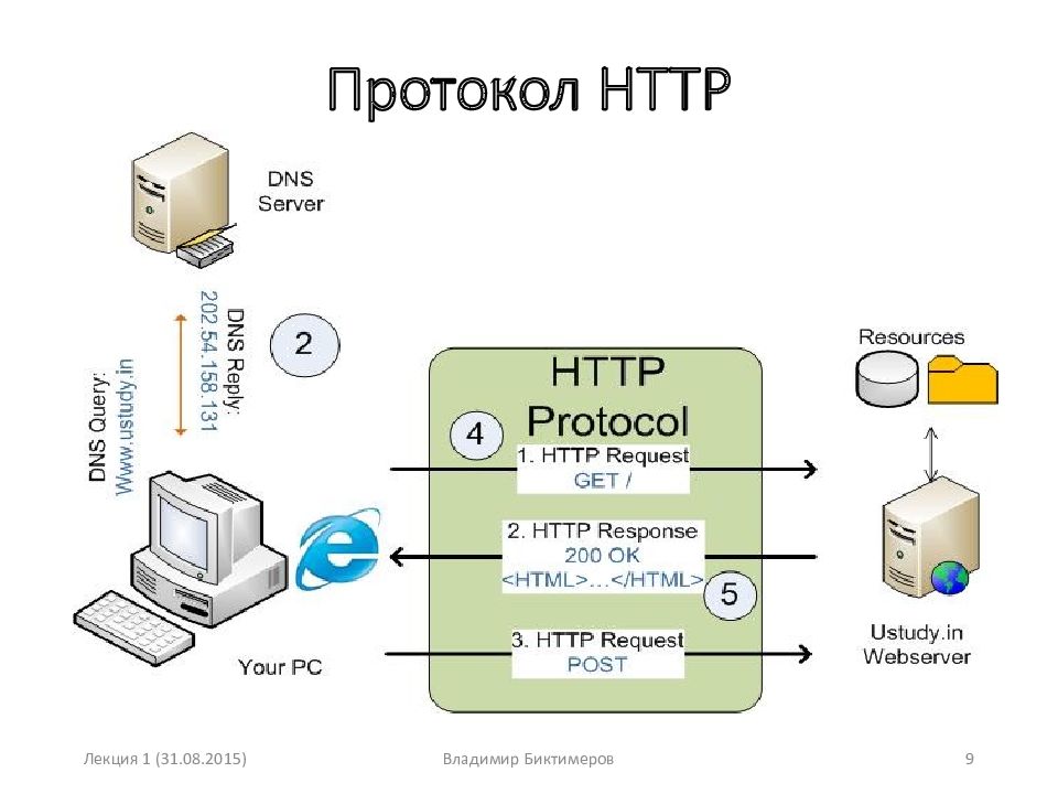 Схема работы http