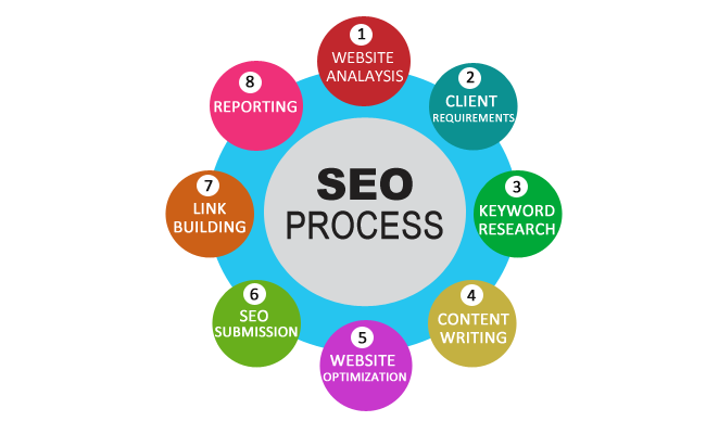 SEO маркетинг. Каталог SEO сайта. Search engine Optimization process. Search engine Concept.