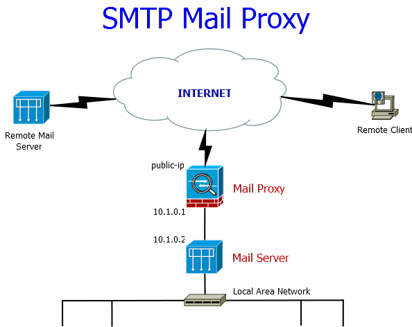 Прокси сервер. Электронная почта SMTP. SMTP сервер. Прозрачный прокси сервер. Домен smtp