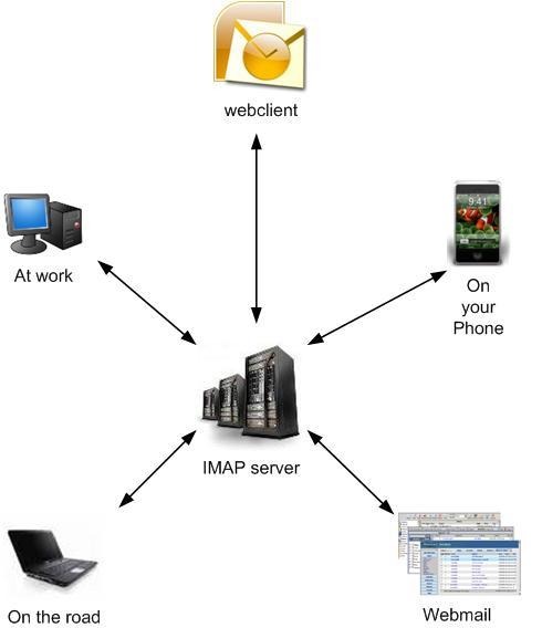 Imap mail