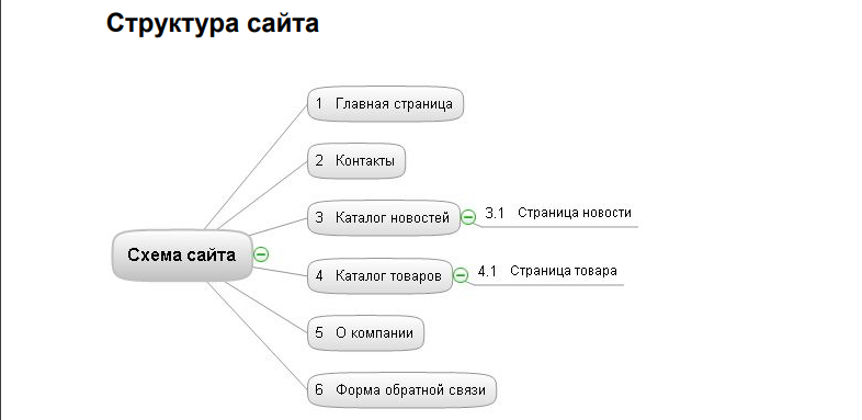 Версии страниц. Схема сайта. Простая схема сайта. Схема построения сайта визитки. Структурная схема простого сайта визитки.