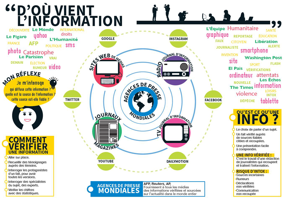 Elle est перевод. Инфографика психология. Est в маркетинге. Parler Francais инфографика. Les informations картинка.