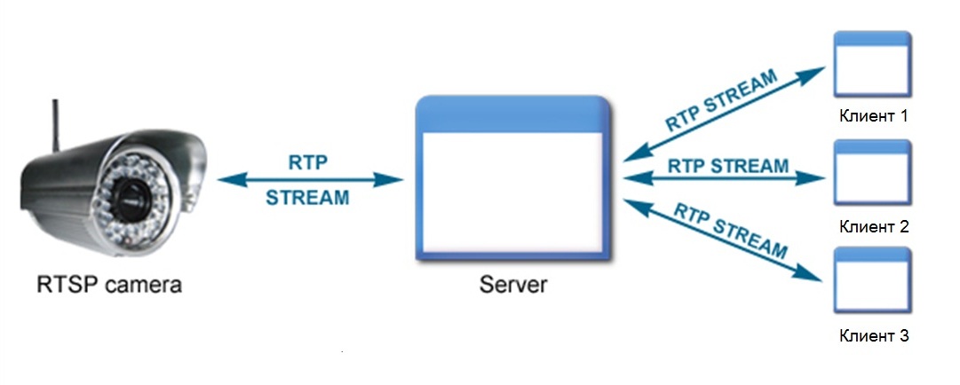 Rtsp password. Видеокамера RTSP. RTSP IP-камеры. RTSP поток. RTSP поток с IP камеры.