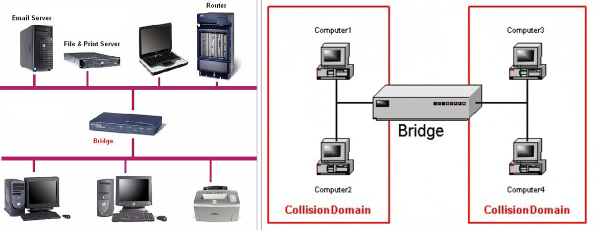 Bridging server. Мост сетевое устройство. Мост локальной сети. Bridge мост сетевой. Bridge в компьютерных сетях.