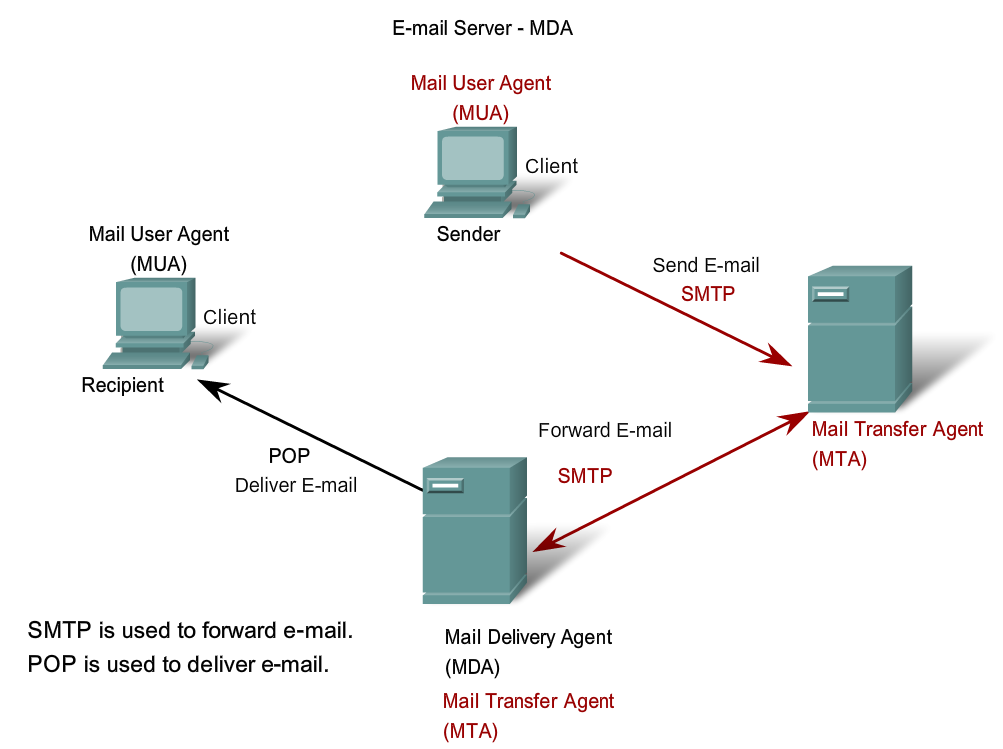 Схема работы smtp