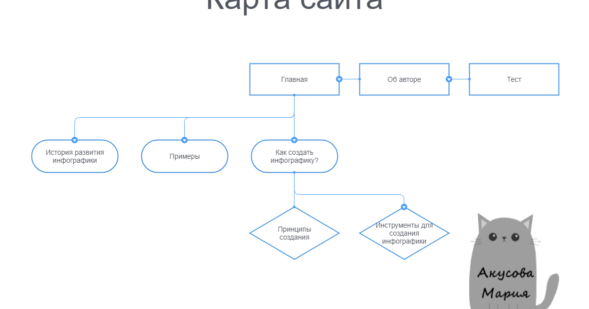 Зачем нужна карта сайта