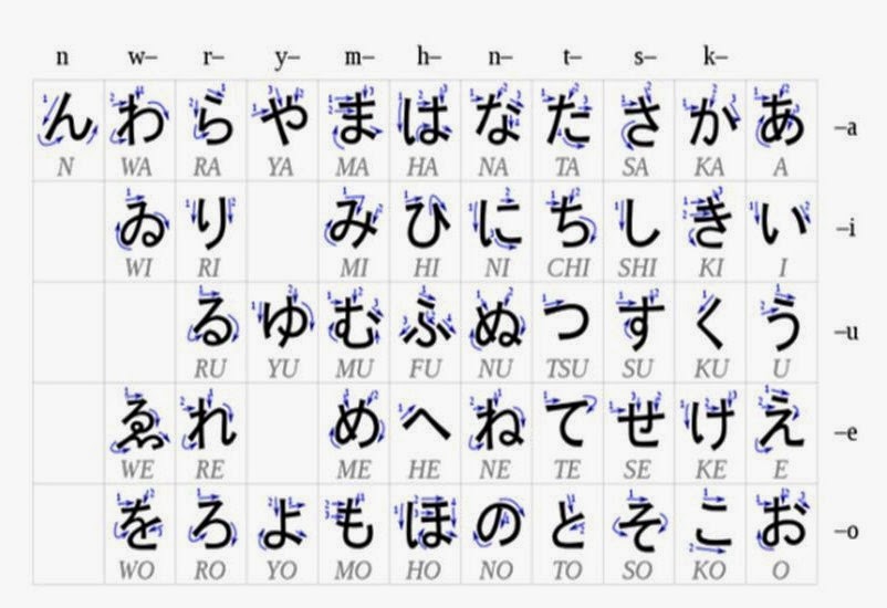 Изучение японского языка самостоятельно. Как выучить японский язык самостоятельно с нуля. Японский язык уроки хирагана. Учим японский с нуля хирагана. Японский алфавит хирагана 1.
