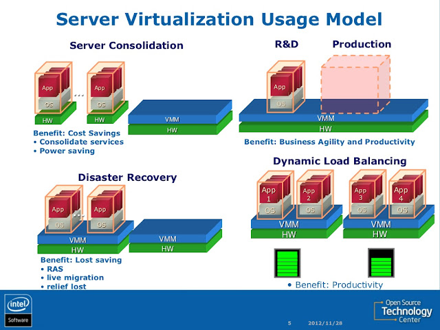 Virtualization. Сервер виртуализации. Модели виртуализации. Технологии аппаратной виртуализации. Оборудование для виртуализации.