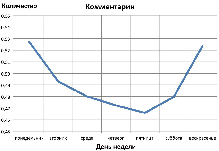 Количество комментариев. График активностей пользователей. Покупательская активность по дням недели. Недельный график активности. Активность ВК по дням недели.