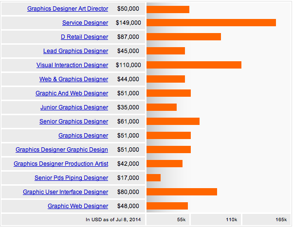 Сколько зарабатывает графический. Game Designer salary. Сколько зарабатывает гейм дизайнер. Зарплата игровой дизайнер. Зарплата Senior Designer.