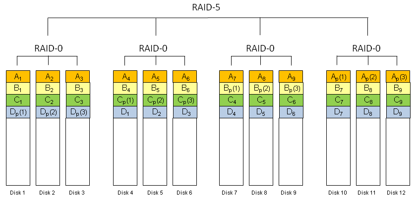 Raid 0. Схема Raid 50. Raid 05 схема. Raid массив 50. Raid 5 схема.