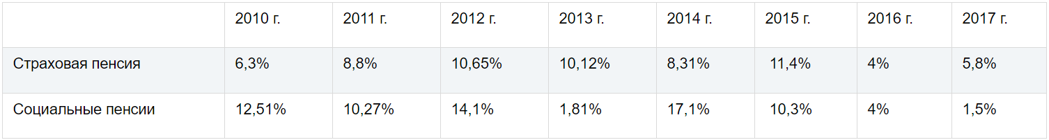 Индексация пенсии начиная с 2016 года. Индексация пенсий по годам таблица. Индексация пенсии с 2014 года по годам таблица. Индексация пенсий по годам с 2010 года таблица. Индексация пенсий с 2015 года таблица.