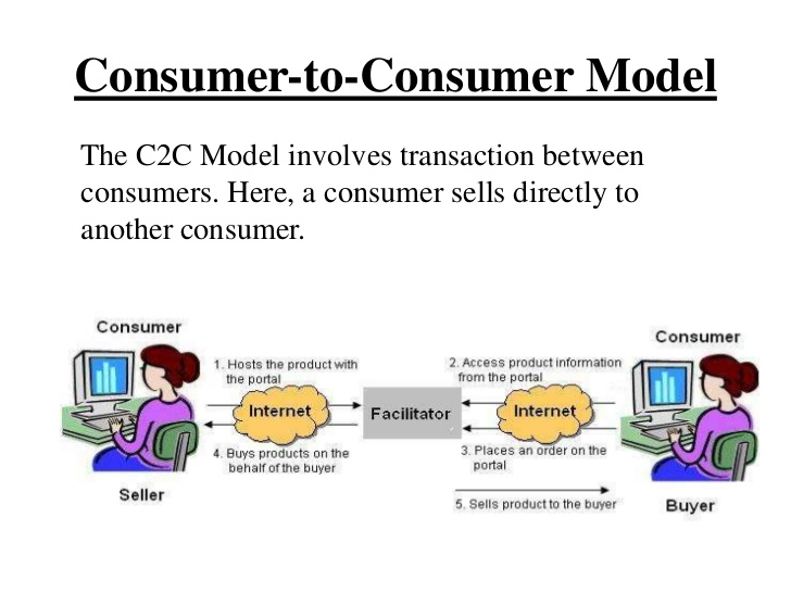 C вашим. C2c - (Consumer-to-Consumer). Электронная коммерция c2c. Consumer to Consumer примеры. C2c (потребитель для потребителя что это.