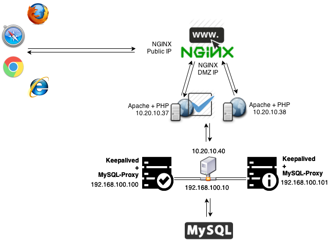 Nginx apache. Схема работы Apache. Nginx схема. Apache php.