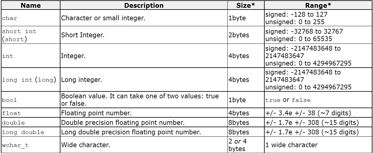 Char сколько байт. Тип данных short с++. Типы данных c# таблица. Тип данных long long. Integer Тип данных.