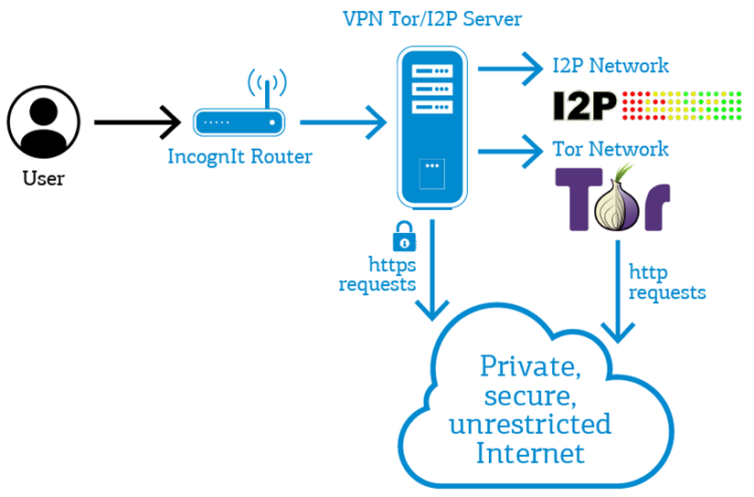 P network. I2p. I2p сеть. I2p невидимый интернет. I2p схема работы.