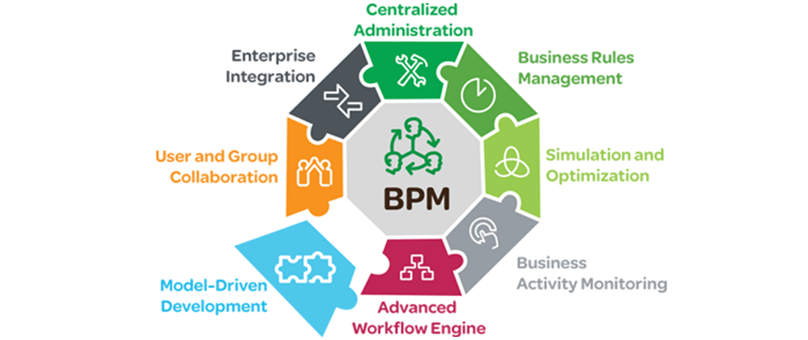 Business rules. Что такое управление бизнес-процессами (BPM. BPM система. BPMS системы. Концепция BPM.