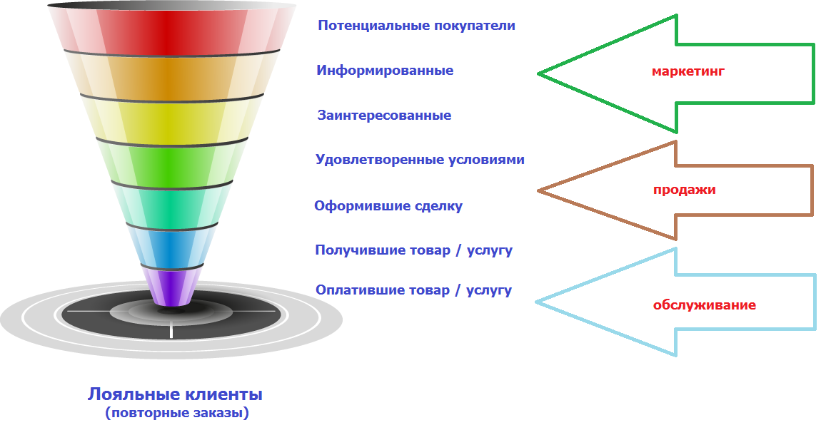 Что Такое В2в В Продажах Простыми Словами