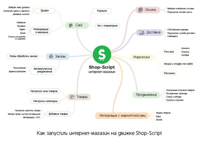 Генератор сайта карта сайта