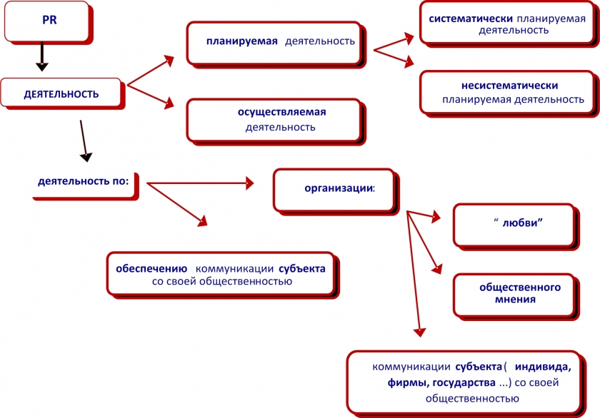 Основные виды планов связей с общественностью