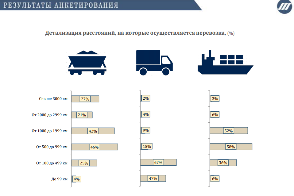 Какие грузы выгодно перевозить