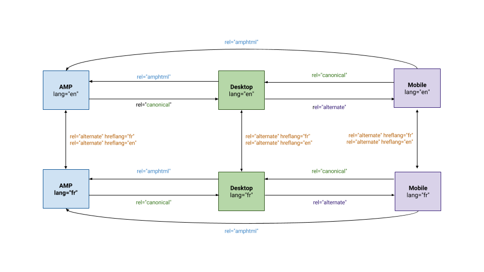 Атрибут rel canonical. Rel canonical. Атрибут rel. Hreflang. Примеры amphtml авто.