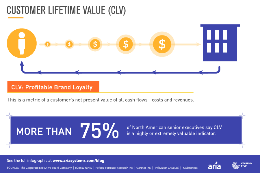 Lifetime value. Customer Lifetime value (CLV). CLV это в маркетинге. CLV пожизненная ценность клиента. CLV customer Lifetime value формула.