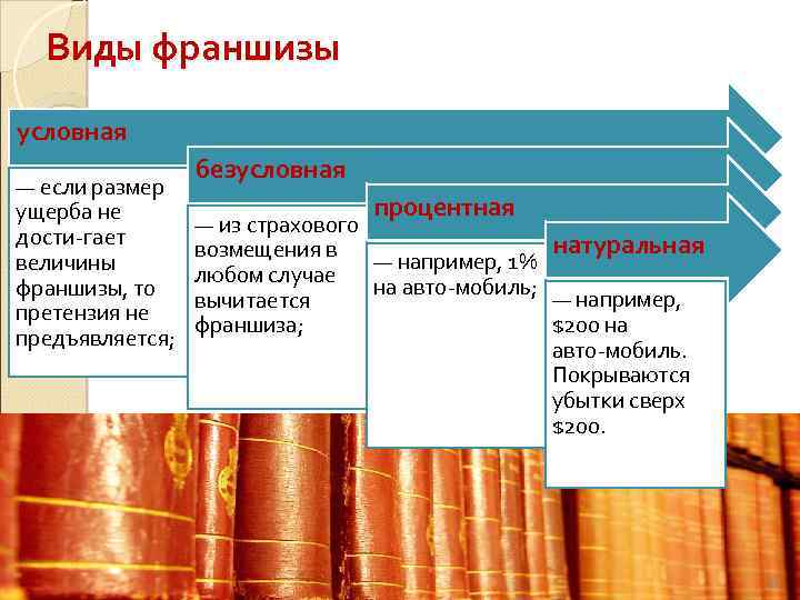 Виды франшиз. Виды страховой франшизы. Виды франшизы в страховании. Франшиза в страховании это. Франшиза виды франшизы в страховании.