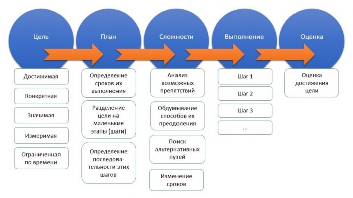 Метод достижения цели