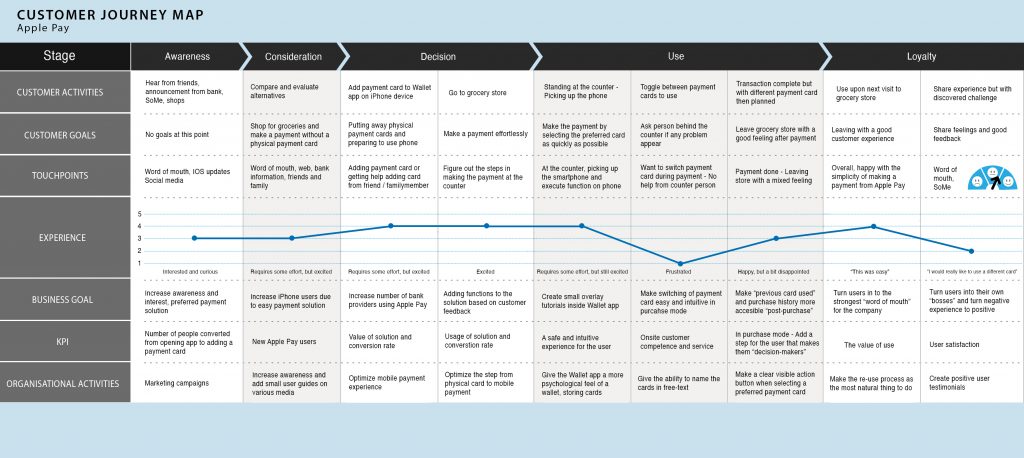 Journey map 1. Додо пицца customer Journey Map. Карта customer Journey Map. Customer Journey Map мобильного приложения. Customer Journey Map образовательного центра.