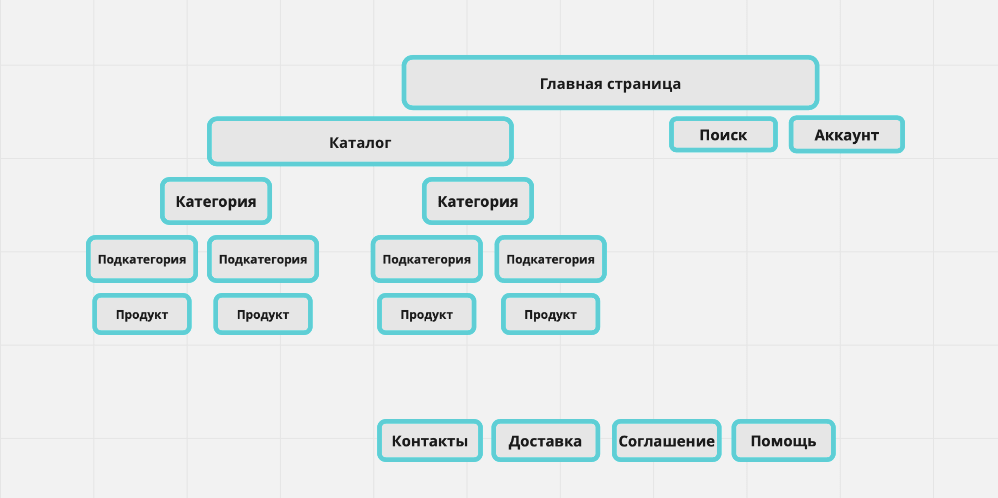 Блок схема сайта пример