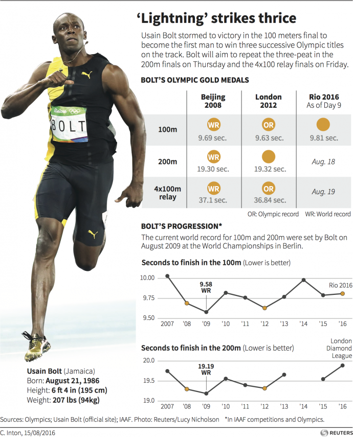 Какой рекорд бега на 100 метров. Усейн болт 100 метров мировой рекорд. Усейн болт рекорд 100м. Усейн болт бег 100 метров. Рекорд Усейна болта на 100м скорость.