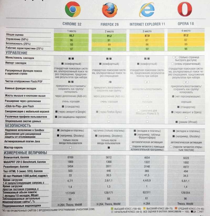 Сравнительный анализ браузеров презентация