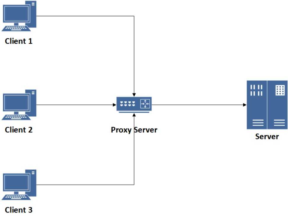 Proxy visit. Прокси сервер. Клиент прокси сервер. Прокси схема. Proxy схема работы.