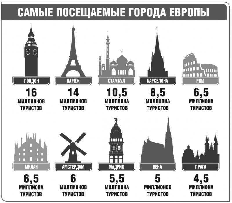 Посещено стран. Самые посещаемые города мира. Самые посещаемые туристами города Европы. Самые посещаемые столицы мира. Самые посещаемые страны мира.