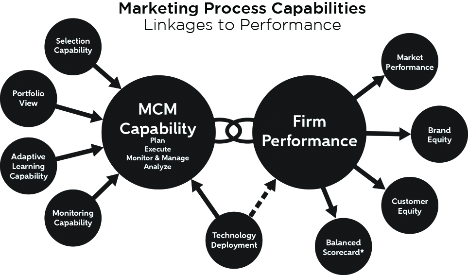 Brand performance. Процесс маркетинга. Performance маркетинг. Marketing процесс. Маркетинг pdf.