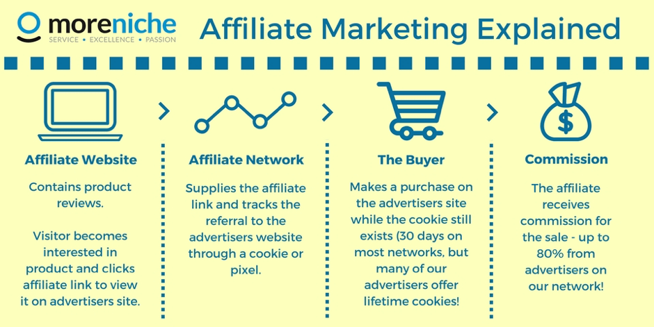 Market affiliate. Партнерская программа инфографика. What is affiliate marketing. Affiliate marketing примеры. Affiliate marketing satiş Ortakliği.