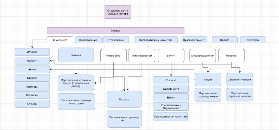 Разработка сайта карта сайта