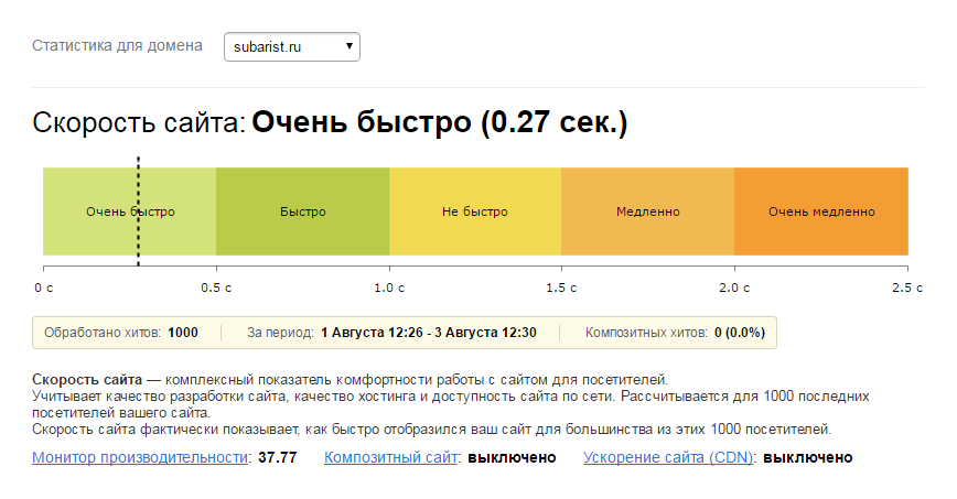 Скорость сайта. Скорость загрузки сайта. Оптимизация скорости сайта. Ускорение сайта.
