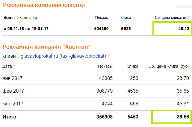 Стоимость рекламного клика. Сколько стоит кампания. Стоимость рекламной кампании в Яндексе. Ср цена клика руб это. Показы хорошие клики плохие клики.