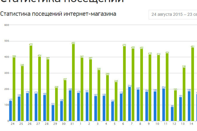 Статистика посещения. Статистика посещений. Статистика посещаемости магазинов. Статистика посещаемости сайта. Статистика посещения сайта.