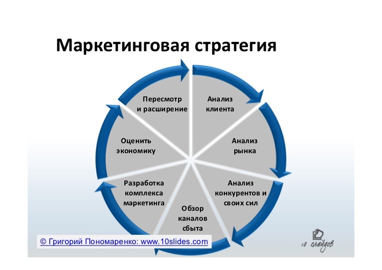 Проекта разработка маркетинговой стратегии проекта