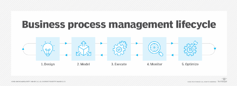 Bpm. Process Management. Business process Management Life Cycle. Process Management System. On process.