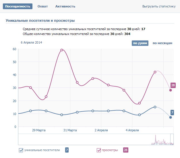 Уникальные посетители. Статистика активности ВКОНТАКТЕ. Уникальные посетители в ВК это кто. Количество посетителей. Активность страницы ВК.