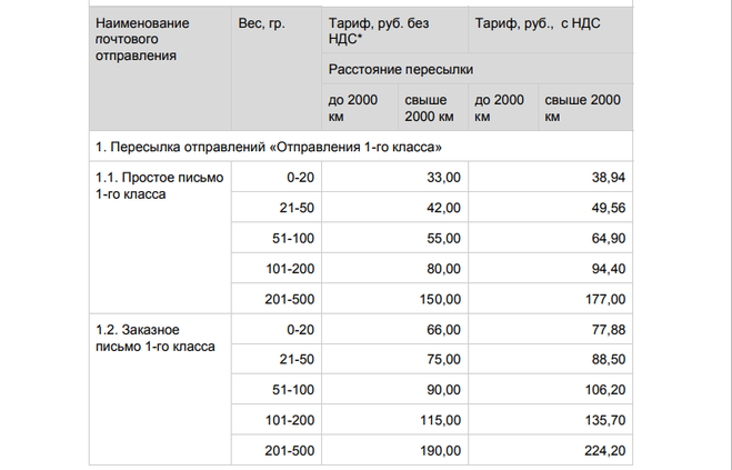 Плата за пересылку письма. Предельный вес посылки 1 класса.